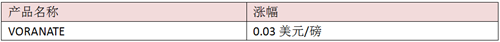 陶氏涨价-1.png
